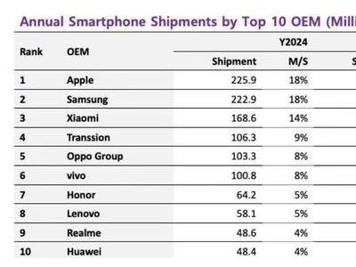 2024全球智能手機出貨量TOP10揭曉：華為增速領跑，蘋果三星位列前二