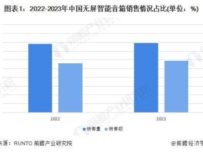 無屏智能音箱成主流！2024年中國智能音箱市場無屏產(chǎn)品分析