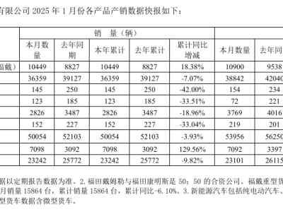 福田汽車(chē)1月銷(xiāo)量出爐：整體售5.01萬(wàn)輛，商用車(chē)亮眼輕型貨車(chē)承壓