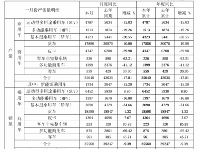 江淮汽車1月產(chǎn)銷量雙降，市場表現(xiàn)引關注