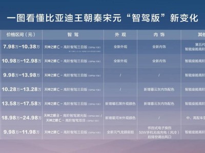 全民智駕新時(shí)代！比亞迪秦、宋、元“國民神車”9萬級起暢享高階智駕