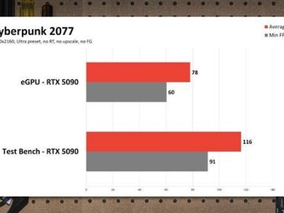 RTX 5090外接筆記本，游戲性能實(shí)測(cè)大打折扣！