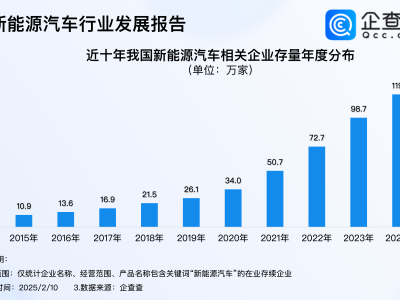 智駕平權(quán)來(lái)襲！企查查：新能源汽車(chē)領(lǐng)域20%企業(yè)屬現(xiàn)代科技服務(wù)業(yè)