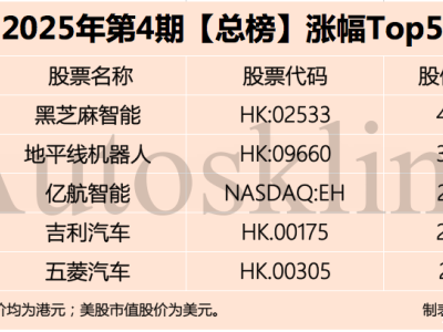 AI賦能汽車(chē)業(yè)，股市總市值躍升7300億！吉利領(lǐng)漲超20%，未來(lái)可期？