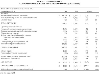 麥當(dāng)勞2024年業(yè)績揭曉：年營收259億美元，凈利下滑，市值仍超2200億港元