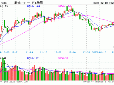 游戲ETF（516010）2月10日份額縮減，最新規(guī)模達14.8億，投資前景如何？