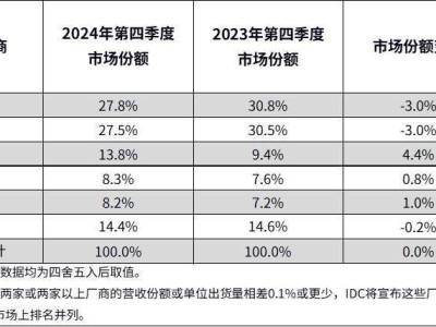 2024中國(guó)平板市場(chǎng)回暖，華為領(lǐng)跑，國(guó)產(chǎn)品牌加速創(chuàng)新布局