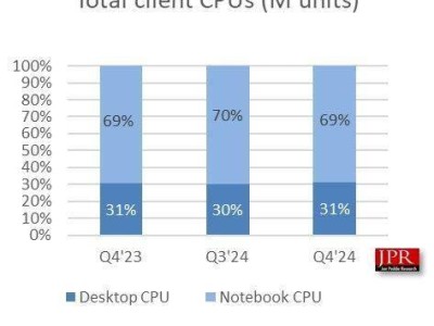 AI PC引領(lǐng)潮流！2024Q4全球CPU市場(chǎng)強(qiáng)勁復(fù)蘇