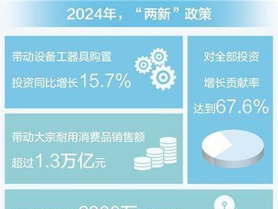 2024“兩新”政策成果斐然，投資消費綠色轉(zhuǎn)型齊頭并進