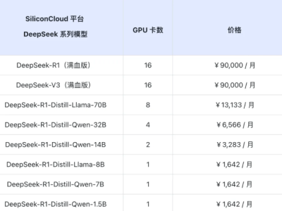 硅基流動新推DeepSeek R1&V3企業(yè)級服務，多項選擇助力企業(yè)智能化升級！