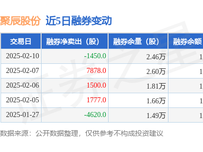 聚辰股份2月10日融資凈買(mǎi)入超兩百萬(wàn)，融資融券余額漲至5.54億