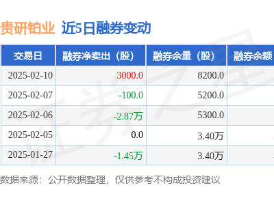 貴研鉑業(yè)2月10日融券凈賣(mài)出3000股，融資融券余額下滑至5.14億