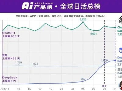 DeepSeek崛起，國產(chǎn)AI大模型賽道Kimi風(fēng)光不再？