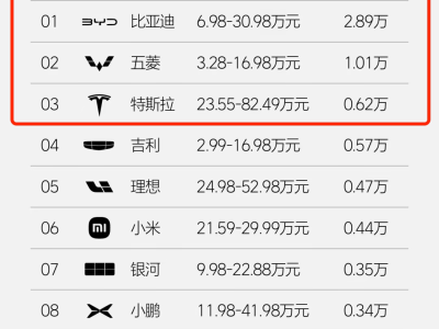 春節(jié)后首周車市低迷，新勢力銷量排行生變：理想領(lǐng)跑，小鵬能否逆襲？
