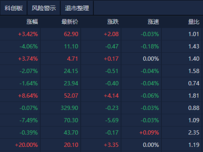 A股震蕩調(diào)整傳媒影視股逆勢崛起，創(chuàng)業(yè)板指領(lǐng)跌市場熱點(diǎn)分化