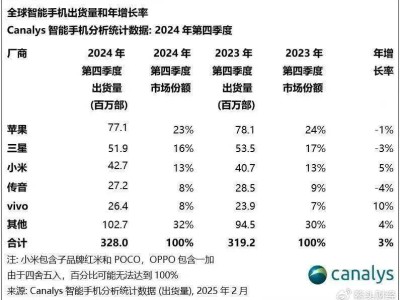 榮耀換帥市占率下滑，沖刺上市路能否平穩(wěn)？