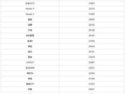 1月乘用車銷量榜出爐：比亞迪宋奪冠，特斯拉Model Y跌出前三甲