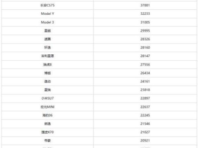 1月乘用車銷量榜出爐：比亞迪宋領跑，特斯拉Model Y意外跌出前三？