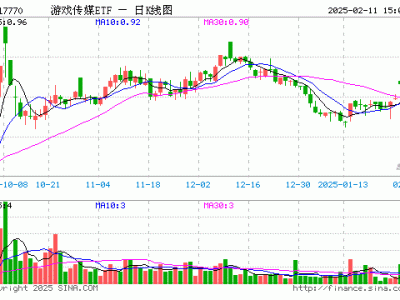 游戲傳媒ETF（517770）2月11日份額縮減，最新規(guī)模達3129.93萬元