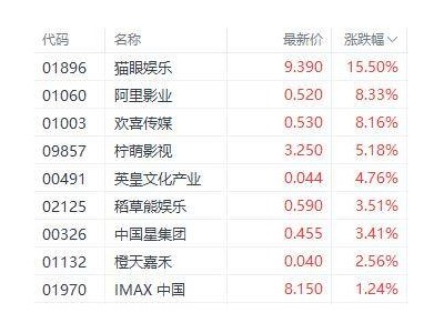 春節(jié)檔熱映！港股影視板塊強(qiáng)勢(shì)上揚(yáng)，貓眼娛樂領(lǐng)漲超15%