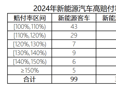 新能源車險(xiǎn)連年虧損57億，破局之路何在？