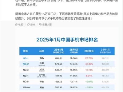 小米新年季激活量激增，紅米K80系列助力小米市場份額再創(chuàng)新高！