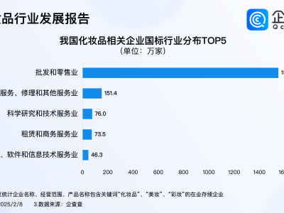 化妝品行業(yè)新風(fēng)貌：超五成企業(yè)近三年涌現(xiàn)，原料創(chuàng)新受支持