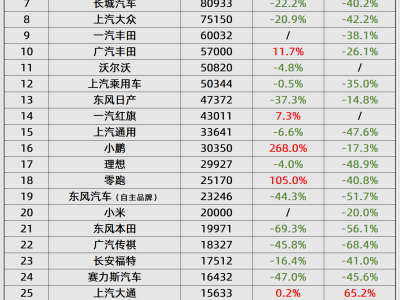 2025年1月車市成績單：比亞迪領(lǐng)跑，長城理想賽力斯下滑，價格戰(zhàn)再升級？