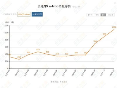 中大型新能源SUV降價(jià)潮下，為何這些車型仍陷銷量困境？