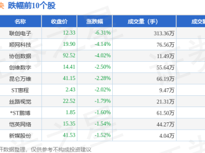 云游戲板塊2月13日漲幅近1%，優(yōu)刻得領跑，資金流向有何看點？