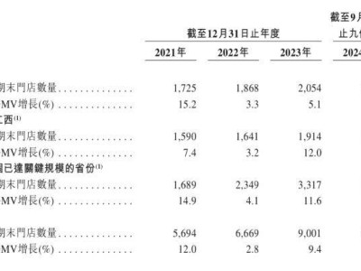 古茗上市首日市值超200億，茶飲市場新貴能否持續(xù)領跑？