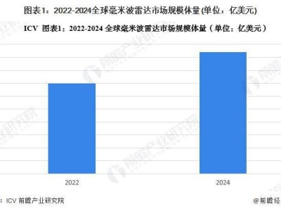 全球自動(dòng)駕駛升級(jí)，毫米波雷達(dá)市場(chǎng)2025年現(xiàn)狀如何？