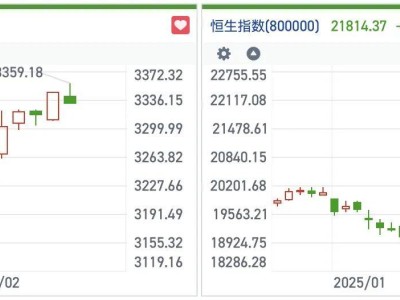 港股沖高回落！恒指22000點上方資金博弈加劇