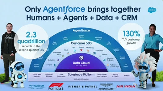 Salesforce Agentforce