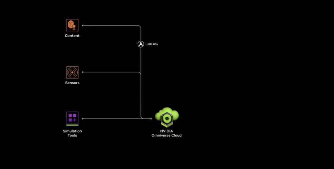 NVIDIA Omniverse平臺(tái)助力自動(dòng)駕駛仿真測(cè)試