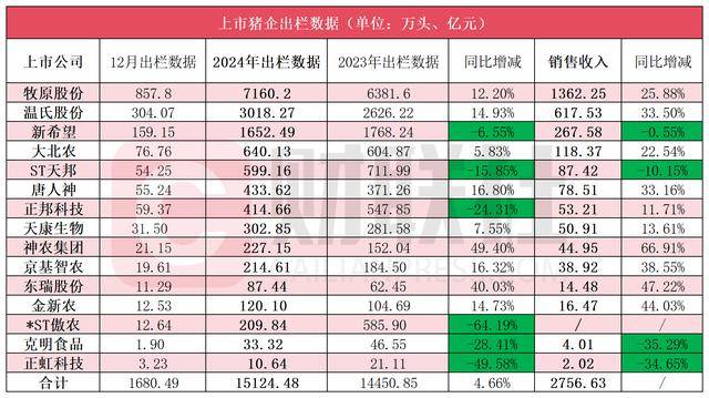 上市豬企出欄數(shù)據(jù)透視圖