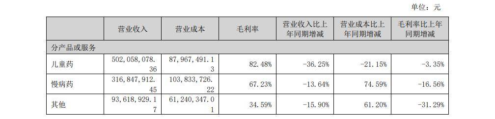 一品紅藥業(yè)半年報(bào)截圖