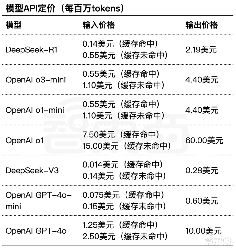 OpenAI與DeepSeek模型API定價對比