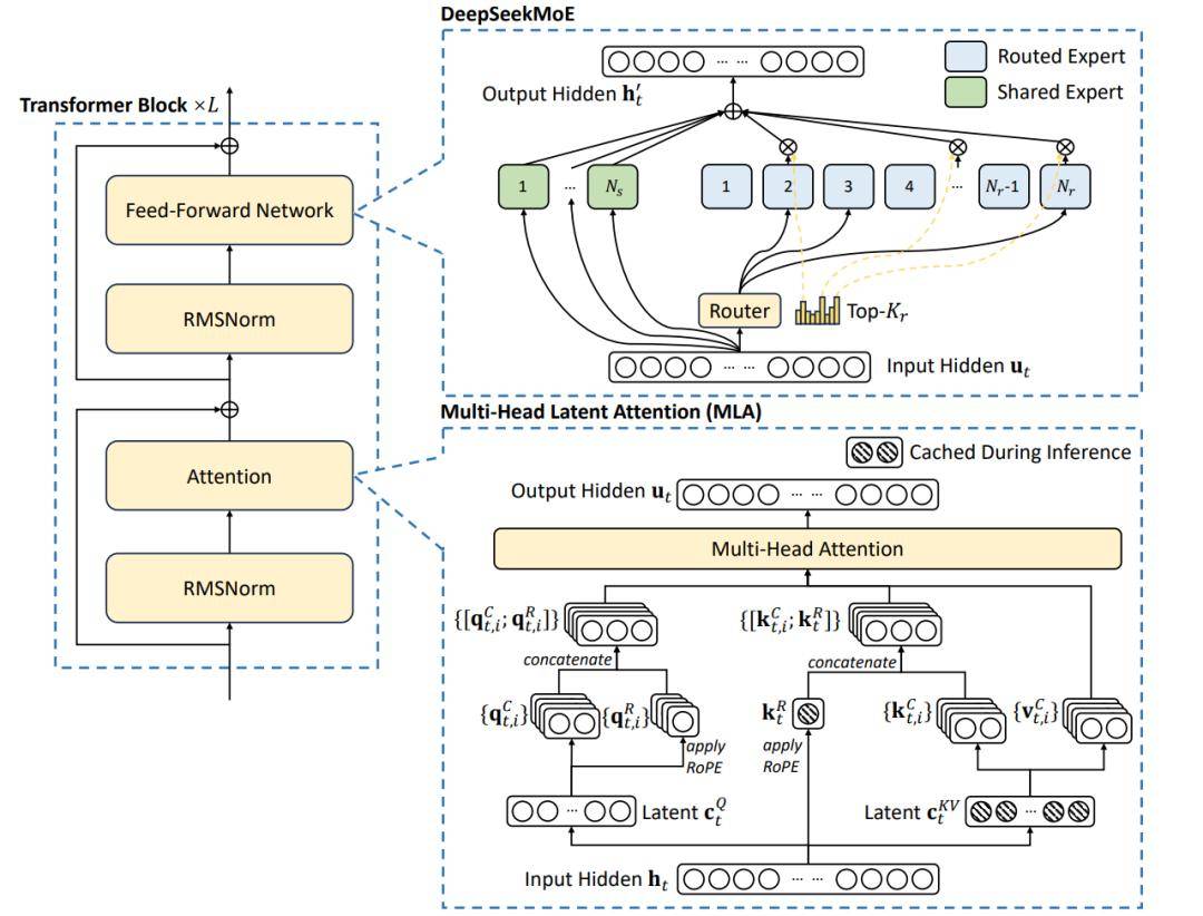 DeepSeek v3架構(gòu)概覽圖