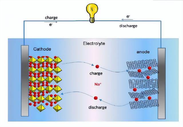 鈉離子電池優(yōu)勢(shì)