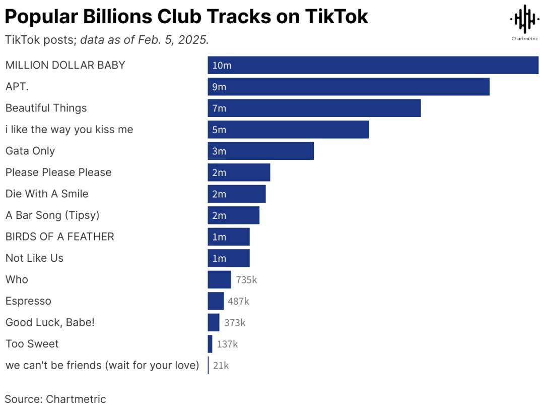 TikTok助力歌曲傳播