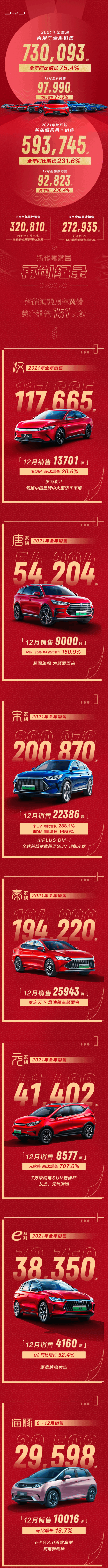 比亞迪2021年全系銷(xiāo)量破73萬(wàn)輛 中國(guó)新能源第一