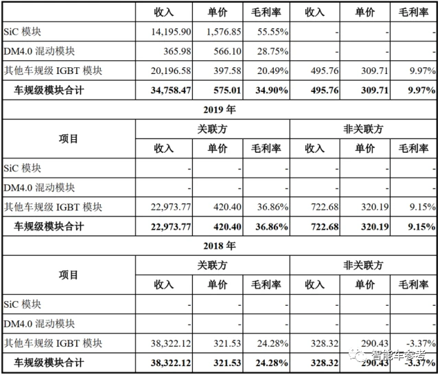 招股書中披露的車規(guī)級(jí)半導(dǎo)體的銷售收入、單價(jià)、毛利率