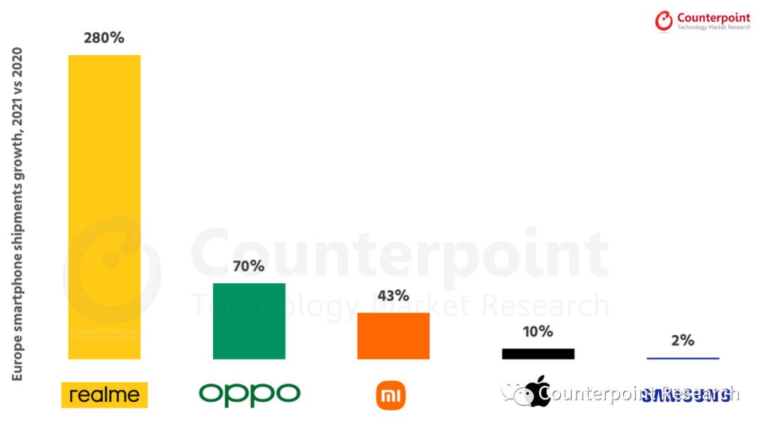 realme 在 2021 年以 280% 的年增長率成為歐洲增速最快的智能手機品牌
