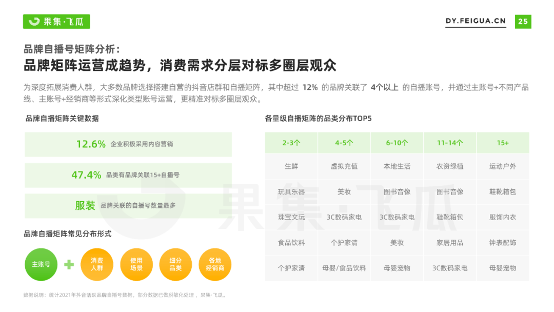 2022年抖音小店自營及品牌自播機(jī)會(huì)洞察報(bào)告