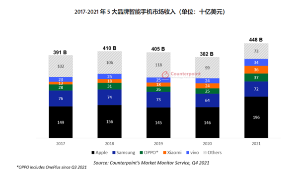 2021年全球智能手機收入：蘋果iPhone收入太恐怖 比三星OV小米加起來還多