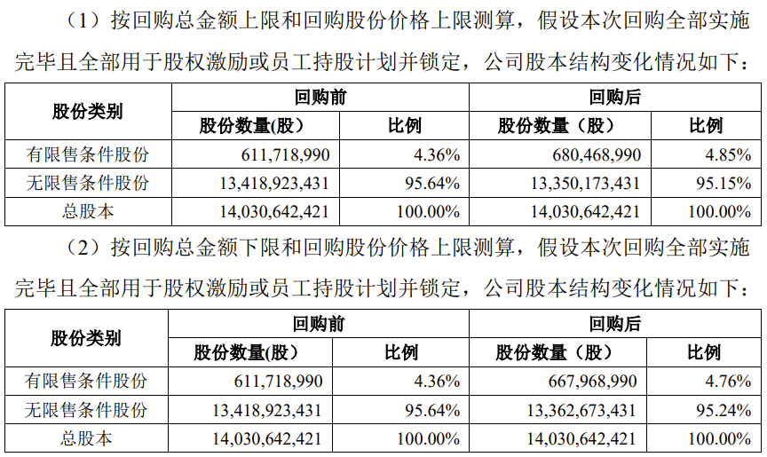 TCL科技擬以4.5億元-5.5億元回購公司股份