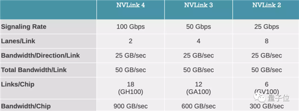 英偉達(dá)新核彈GPU：800億晶體管 20張即可承載全球流量