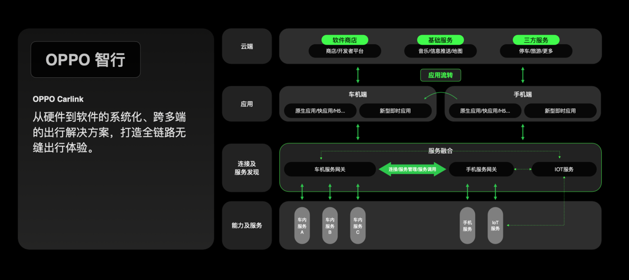 OPPO 智行解決方案基礎(chǔ)架構(gòu)