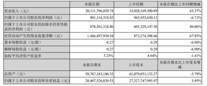 歌爾財(cái)報(bào)